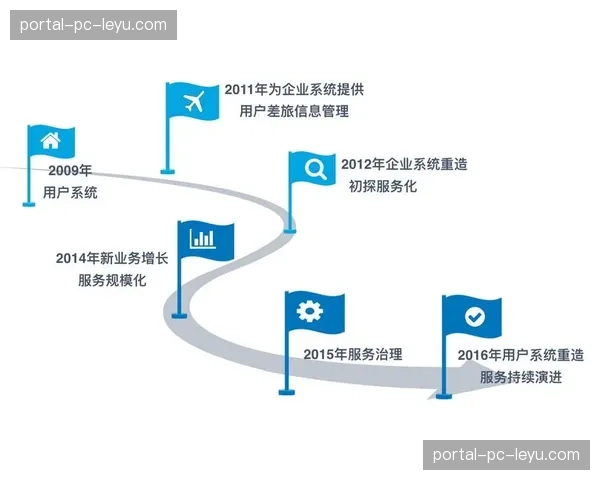 资产管理系统实现了素材的分钟级入库校验，在演进阶段极大提升了后期复用率