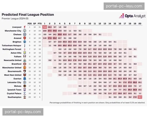 数据预测：AI模型显示，利物浦本赛季夺冠概率已升至68%